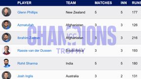 Most Sixes in Champions Trophy 2025 - Glenn Phillips and Azmatullah Omarzai finished at the top: Top 10  Six-Hitters, Teams with Most Sixes, Teamwise Top 5