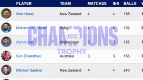 Most Wickets in Champions Trophy 2025 - Matt Henry finishes ahead of Mohammed Shami, Varun Chakravarthy: Top 10 Highest Wicket-Takers and Teamwise Top 5 Most Wickets in Champions Trophy 2025 - Matt Henry finishes ahead of Mohammed Shami, Varun Chakravarthy: Top 10 Highest Wicket-Takers and Teamwise Top 5