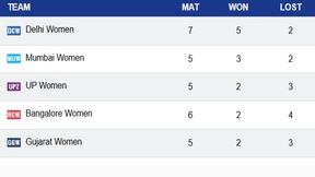 WPL 2025 Points Table: Updated Standings, Results on March 3 after Gujarat beat UP Warriorz; RCB-W, MI-W, DC-W, GGT, UPW