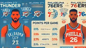 Oklahoma City Thunder vs Philadelphia 76ers Player Stats, Team Analysis, Key Performers, Head to Head and Standings