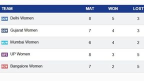 WPL 2025 Points Table: Updated Standings, Results on March 8 as UP beat Bengaluru; RCB-W, MI-W, DC-W, GGT, UPW