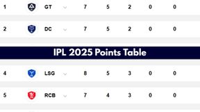 IPL 2025 Points Table after GT beat KKR on April 21: CSK, RCB, MI, SRH, RR, PBKS, LSG, DC