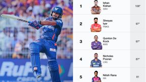 Highest Scores in IPL 2025 Updated On April 8: Top 10 Highest Individual Scores and Teamwise Top 5