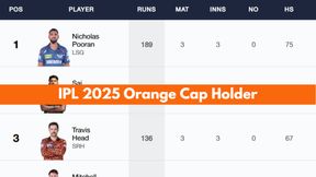 Most Runs in IPL 2025, Orange Cap Holder Updated on April 3: Top 10 Highest Run Scorers and Teamwise Top 5