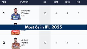 Most Sixes in IPL 2025 on April 4: Top 10 Players, Teamwise Top 5, And Teams To Hit Most Numbers of Maximums