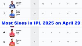 Most Sixes in IPL 2025 on April 29: Top 10 Players, Team-wise Totals & Top 5, Angel One Super Sixes of the Season