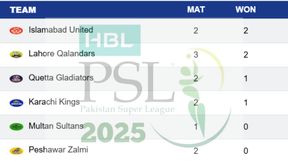 PSL 2025 Points Table Updated after Karachi Kings beat Quetta Gladiators on April 18: Lahore Qalandars, Peshawar Zalmi, Islamabad United, Multan Sultans