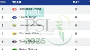 PSL 2025 Points Table Updated after Quetta Gladiators beat Peshawar Zalmi on April 27: Peshawar Zalmi, Multan Sultans, Islamabad United, Karachi Kings PSL 2025 Points Table Updated after Quetta Gladiators beat Peshawar Zalmi on April 27: Peshawar Zalmi, Multan Sultans, Islamabad United, Karachi Kings