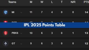 IPL 2025 Points Table Updated after GT beat SRH on May 2: RCB, MI, SRH, CSK, KKR, PBKS, RR, LSG, GT, DC