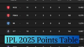 IPL 2025 Points Table on May 9: Updated Standings as IPL gets Postponed - RCB, GT, MI, CSK, LSG, RR, KKR, SRH IPL 2025 Points Table on May 9: Updated Standings as IPL gets Postponed - RCB, GT, MI, CSK, LSG, RR, KKR, SRH