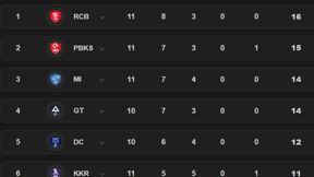 IPL 2025 Points Table on May 5: Updated after SRH vs DC Washed Out - RCB, MI, CSK, KKR, GT, RR, PBKS, LSG IPL 2025 Points Table on May 5: Updated after SRH vs DC Washed Out - RCB, MI, CSK, KKR, GT, RR, PBKS, LSG