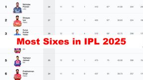 Most Sixes in IPL 2025 on May 13: Top 10 Players, Team-wise Totals & Top 5, Angel One Super Sixes of the Season Most Sixes in IPL 2025 on May 13: Top 10 Players, Team-wise Totals & Top 5, Angel One Super Sixes of the Season