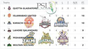 PSL 2025 Points Table Updated on May 6: Peshawar Zalmi beat Multan Sultans, Karachi Kings, Lahore Qalandars, Quetta Gladiators, Islamabad United PSL 2025 Points Table Updated on May 6: Peshawar Zalmi beat Multan Sultans, Karachi Kings, Lahore Qalandars, Quetta Gladiators, Islamabad United