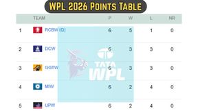 WPL Points Table: Updated Women's Premier League 2026 Standings on January 27 - MI, RCB, DC, UPW, GGT WPL Points Table: Updated Women's Premier League 2026 Standings on January 27 - MI, RCB, DC, UPW, GGT