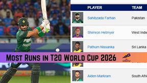Most Runs in T20 World Cup 2026: Top 10 Batters, Team-wise Top 3 on February 25