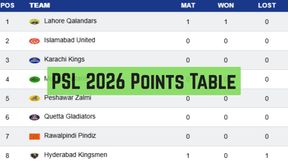 PSL 2026 Points Table: Updated Standings, Results of Pakistan Super League on March 27 after Match 1 PSL 2026 Points Table: Updated Standings, Results of Pakistan Super League on March 27 after Match 1