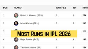 IPL 2026 Most Runs, Orange Cap List: Samson 5th, Klaasen 1st; Top 10 Run Scorers, Teamwise Top 3 on April 14