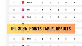 IPL 2026 Points Table: Updated Standings, Orange Cap, Purple Cap Stats on April 4 before GT vs RR IPL 2026 Points Table: Updated Standings, Orange Cap, Purple Cap Stats on April 4 before GT vs RR