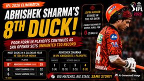 Abhishek Sharma Falls for Duck in IPL 2026 Eliminator, Registers Most T20 Ducks by an Indian in a Year Abhishek Sharma Falls for Duck in IPL 2026 Eliminator, Registers Most T20 Ducks by an Indian in a Year