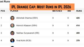 IPL Orange Cap, Most Runs in IPL 2026: KL Rahul claims 1st Spot - Top 10 Run Scorers, Team-Wise Top 3 on May 1 after DC beat RR IPL Orange Cap, Most Runs in IPL 2026: KL Rahul claims 1st Spot - Top 10 Run Scorers, Team-Wise Top 3 on May 1 after DC beat RR