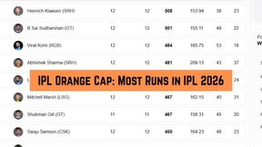 IPL Orange Cap, Most Runs in IPL 2026: Sai Sudharsan 1st, Gill 2nd, Virat Kohli 3rd - Top 10 Run Scorers, Team-Wise Top 3 on May 17 after DC beat RR