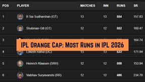 IPL Orange Cap, Most Runs in IPL 2026: Virat Kohli 8th, Sai Sudharsan holds 1st spot - Top 10 Run Scorers, Team-Wise Top 3 on May 22 as RCB play SRH