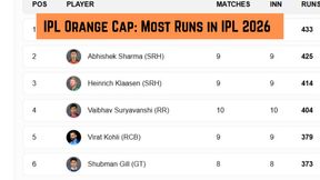 IPL Orange Cap, Most Runs in IPL 2026: Abhishek Sharma 1st; Top 10 Run Scorers, Team-Wise Top 3 on May 3 after GT beat PBKS IPL Orange Cap, Most Runs in IPL 2026: Abhishek Sharma 1st; Top 10 Run Scorers, Team-Wise Top 3 on May 3 after GT beat PBKS