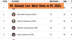 IPL Orange Cap, Most Runs in IPL 2026: Heinrich Klaasen claims 1st Position - Top 10 Run Scorers, Team-Wise Top 3 on May 6 as SRH play PBKS