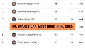 IPL Orange Cap, Most Runs in IPL 2026: Top 10 Run Scorers, Team-Wise Top 3 on May 8 after KKR beat DC