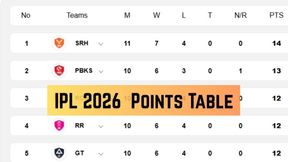 IPL 2026 Points Table: Updated Standings, Results, Stats on May 11 after DC beat PBKS - RCB, CSK, KKR, RR, GT, LSG, SRH, MI