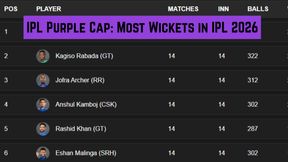 Most Wickets in IPL 2026: Purple Cap List - Top 10 Bowlers, Team-wise Top 3 on May 26 as RCB play GT in Qualifier 1 Most Wickets in IPL 2026: Purple Cap List - Top 10 Bowlers, Team-wise Top 3 on May 26 as RCB play GT in Qualifier 1