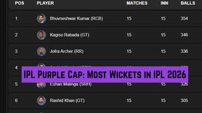 IPL Purple Cap, Most Wickets in IPL 2026: Top 10 Wicket Takers, Team-Wise Top 3 on May 29 before GT vs RR Qualifier 2 IPL Purple Cap, Most Wickets in IPL 2026: Top 10 Wicket Takers, Team-Wise Top 3 on May 29 before GT vs RR Qualifier 2