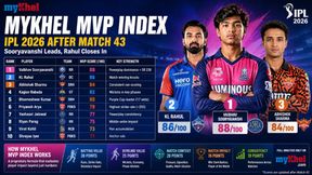 IPL 2026 MVP Rankings: Vaibhav Sooryavanshi Leads MyKhel Index, KL Rahul Climbs After Match 43 IPL 2026 MVP Rankings: Vaibhav Sooryavanshi Leads MyKhel Index, KL Rahul Climbs After Match 43