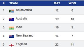WTC 2025-27 Points Table: Latest Standings after Bangladesh Stun Australia, Where do India Stand? WTC 2025-27 Points Table: Latest Standings after Bangladesh Stun Australia, Where do India Stand?