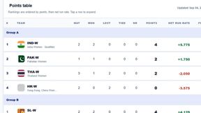 Women's Asia Cup 2026 Points Table: Updated Standings, Semifinal Scenario on September 5 after India beat Pakistan Women's Asia Cup 2026 Points Table: Updated Standings, Semifinal Scenario on September 5 after India beat Pakistan