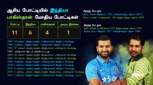 ஆசிய கோப்பை மோதல்களில் அதிக வெற்றி பெற்றது யார்? இந்தியாவா? பாகிஸ்தானா?