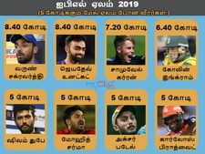 ஐபிஎல் 2019 ஏலத்தில் 5 கோடிக்கும் மேல் ஏலம் போன எட்டு வீரர்கள் இவங்க தான்!!