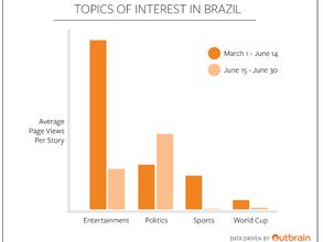 Data shows Brazilians had little interest in World Cup 2014 content