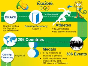 Rio Olympics 2016 in numbers; Over 10,000 athletes in action