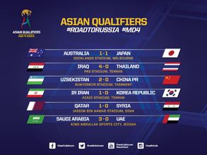 FIFA World Cup 2018 qualifiers: Asia roundup - China, South Korea suffer losses