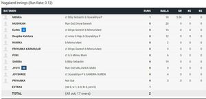 All out for 2: Nagaland's U19 eves' red-faced moment!