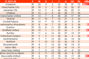Liverpool lead cut, Arsenal move up and Newcastle in trouble: Opta revise Premier League table for 80-minute games