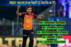 IPL 2020: Sunrisers Hyderabad pacer Sandeep Sharma leapfrogs Zaheer Khan to become most successful bowler in powerplay