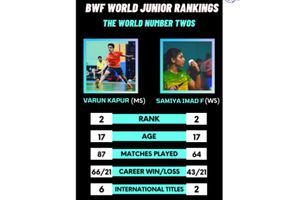 Six Indians in Top-10 of BWF world junior rankings; Varun Kapur and Samiya Farooqui attain World No. 2 spot
