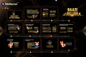 PokerBaazi launches #BaaziBillion campaign to celebrate 'One Billion Hands' milestone