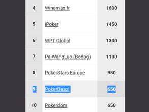 India's top poker brand PokerBaazi enters global top 10