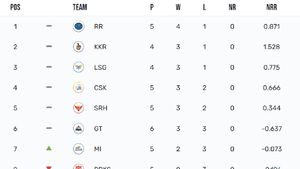 IPL Points Table 2024 After PBKS vs RR Match: Rajasthan Royals Increases Gap At The Top