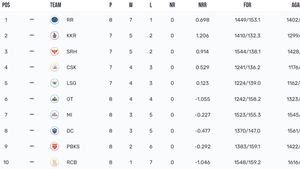 IPL Points Table 2024 After Today's Match, CSK vs LSG On April 23: Check Indian Super League Standings And Results