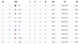 IPL Points Table 2024 After Today's Match, PBKS vs GT: Check Indian Super League Standings And Results On April 21