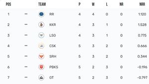 IPL Points Table 2024 After Today's Match, RR vs GT: Check Indian Premier League Standings and Results On April 10